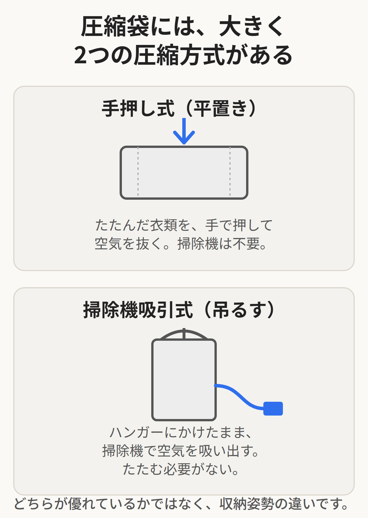 手押し式で平置きする方法と、掃除機吸引式でハンガーにかけたまま圧縮する方法の違いを示す図
