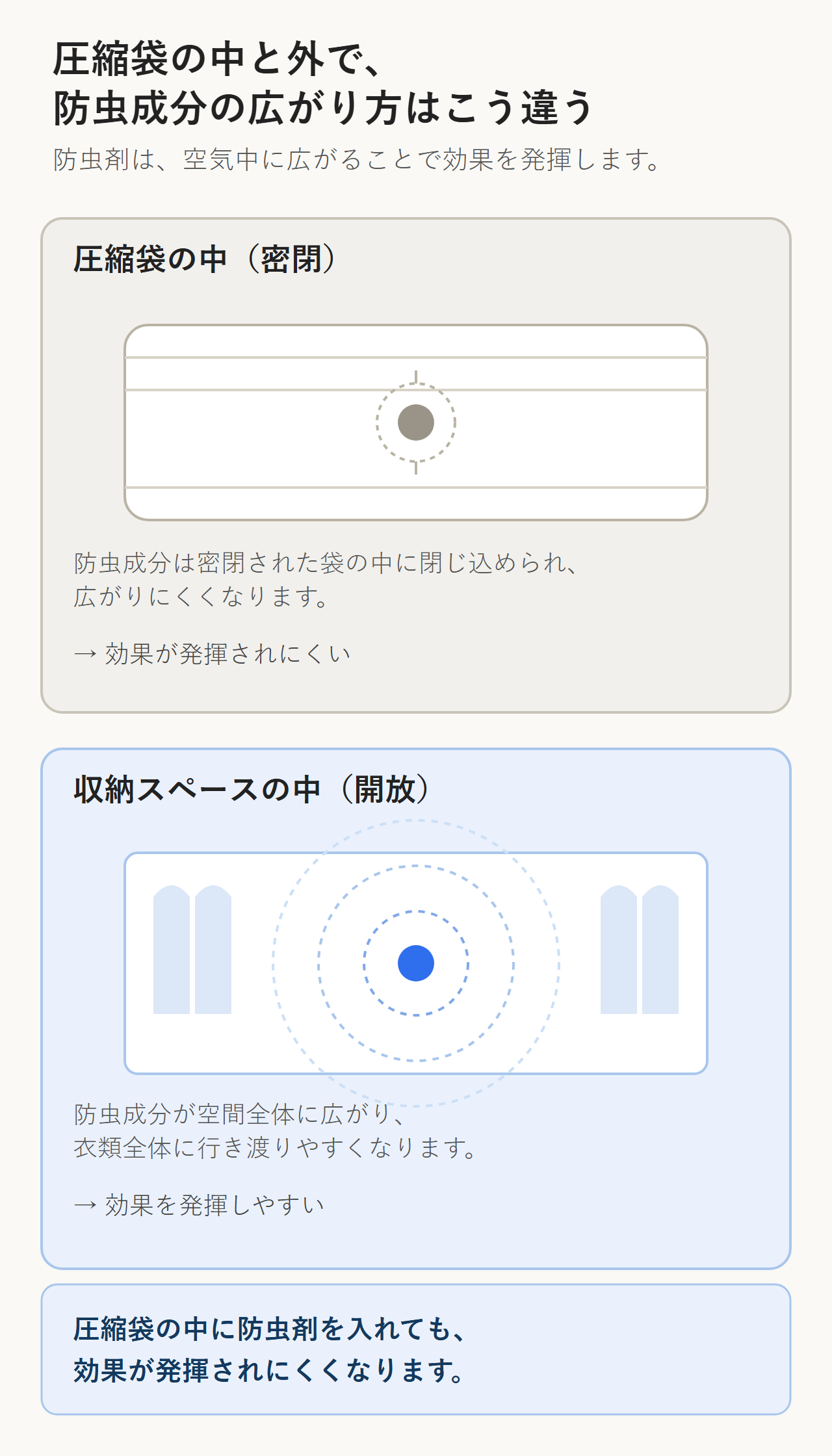 圧縮袋の中では防虫成分が広がりにくく、収納スペースの中では広がりやすいことを示す図