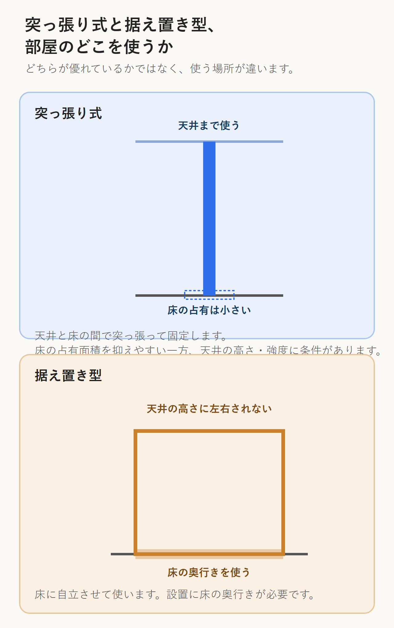 突っ張り式は天井付近まで、据え置き型は床の奥行きを使うという設置スペースの違いを示す図