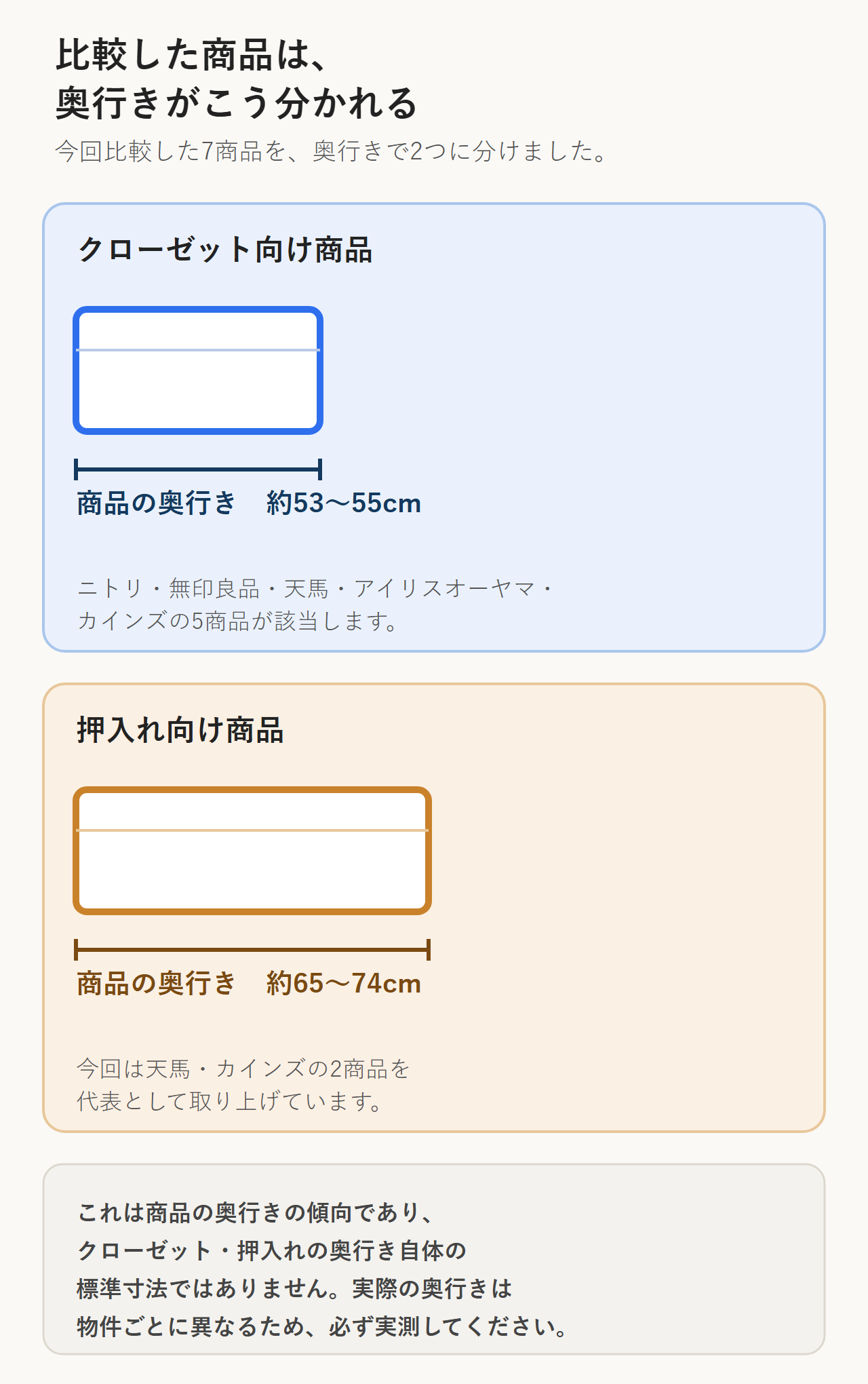 この記事で比較したクローゼット向け商品と押入れ向け商品の、奥行きの傾向の違いを示す図