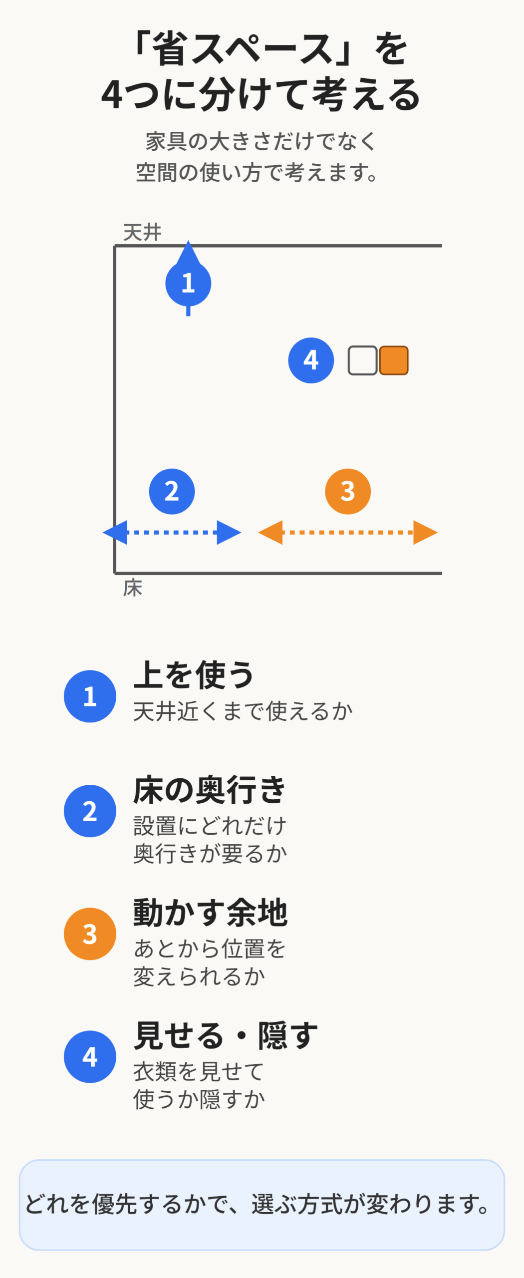 省スペースを高さ・床の奥行き・動かす余地・見せる隠すの4つの視点で考える図
