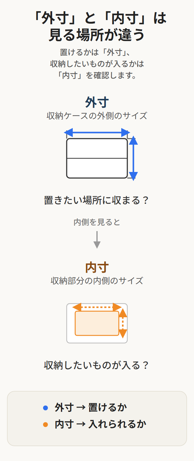 収納ケースの外寸と内寸の違い。外寸は置けるか、内寸は収納物が入るかを確認する